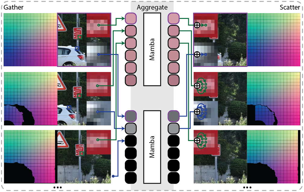 Gather, Aggregate, and Scatter workflow in BurstMamba