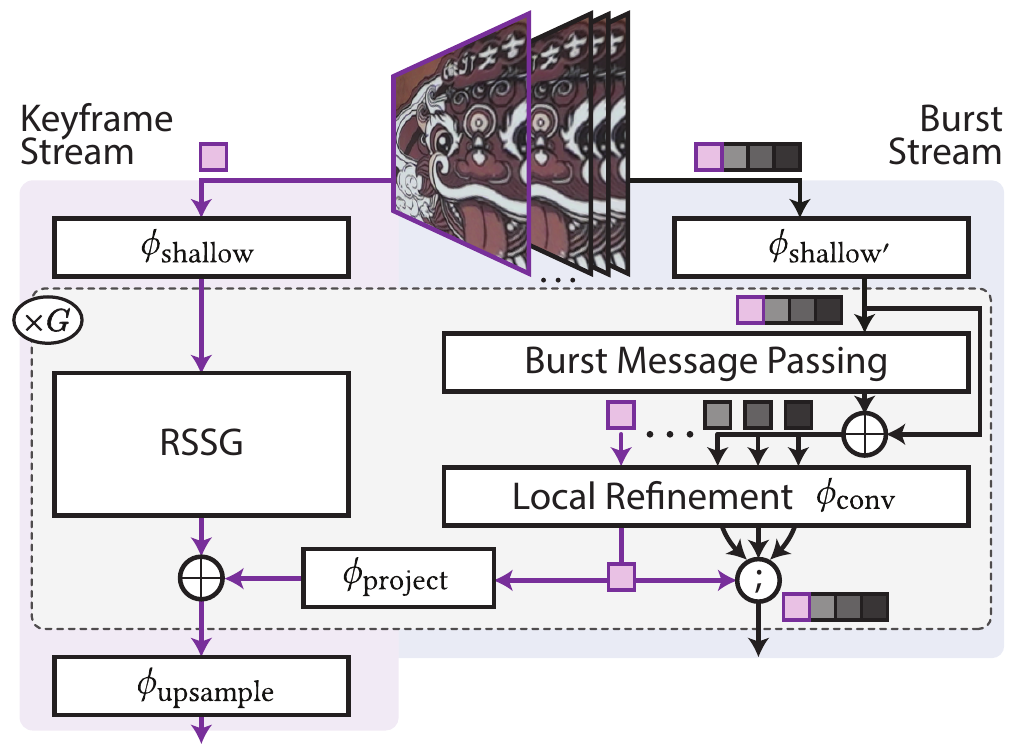 BurstMamba keyframe and burst processing pipeline