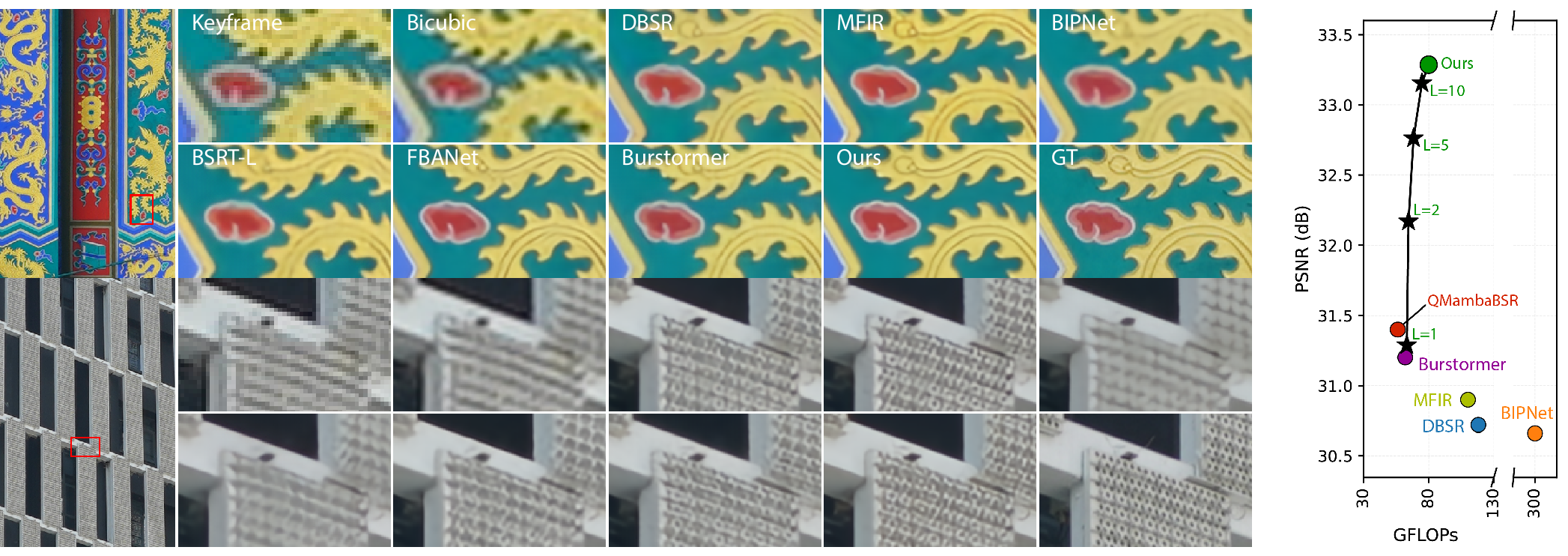 BurstMamba qualitative results and efficiency comparison